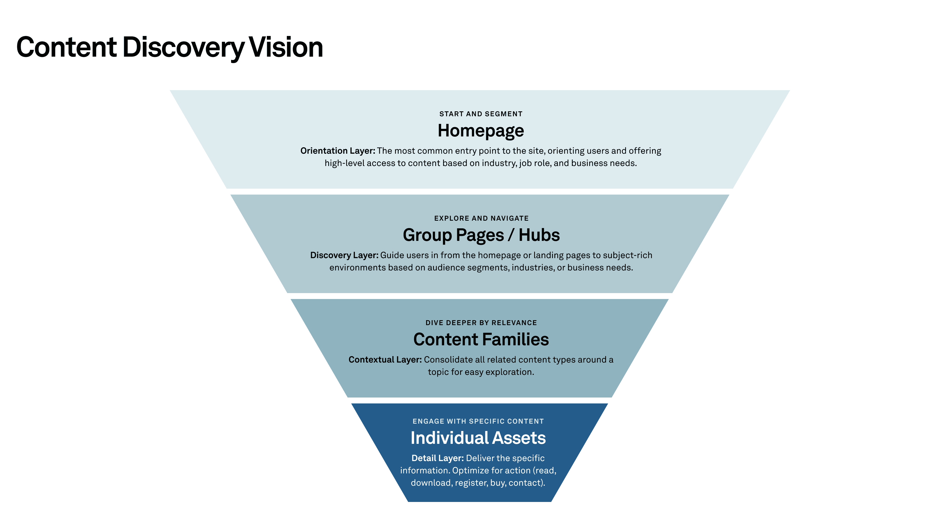 Cross-divisional content discovery vision diagram showing how users enter, discover, and convert across the site