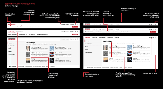 Evaluative unmoderated user testing — 62 participants testing navigational tasks across divisions
